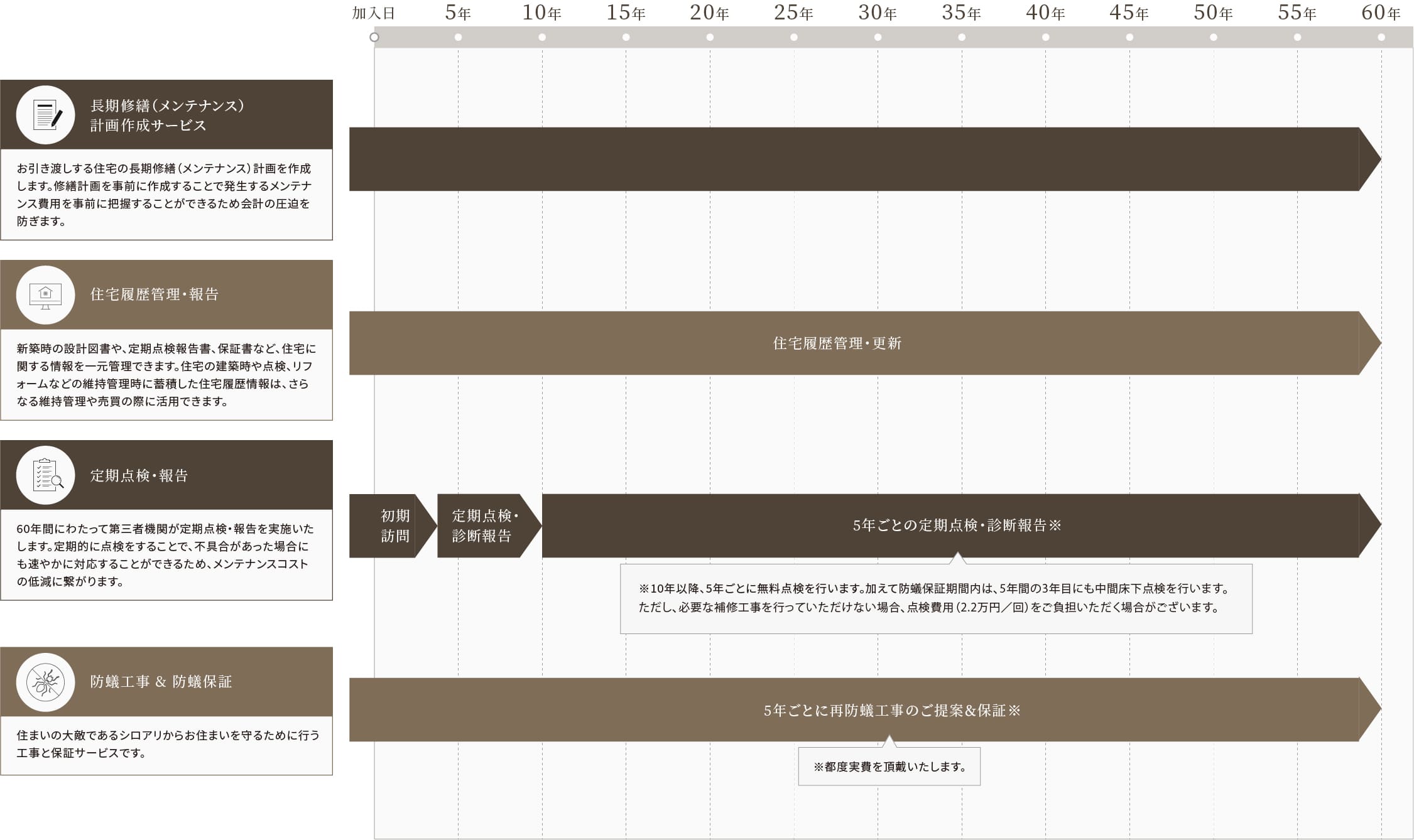 家価値60年サポート